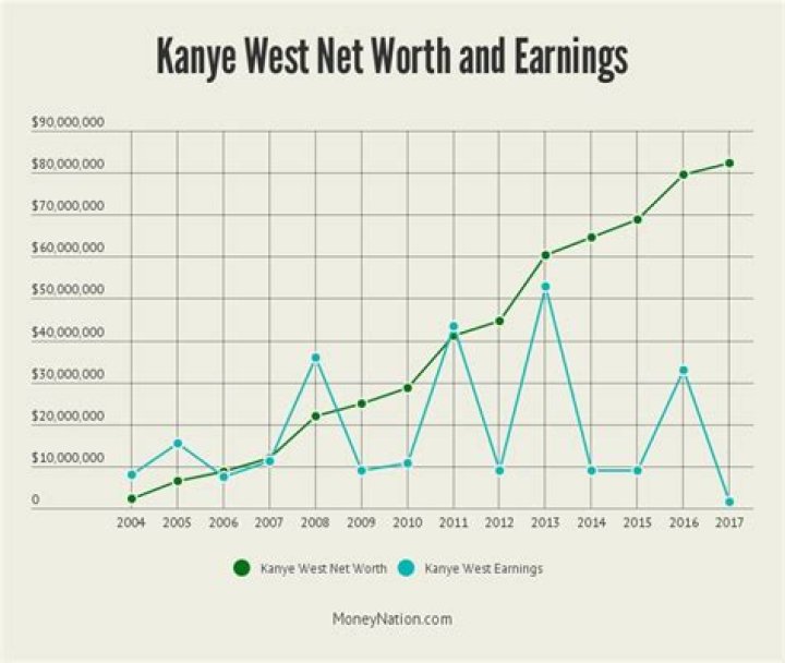 Salary, Income, Net Worth: Kanye West - 2024